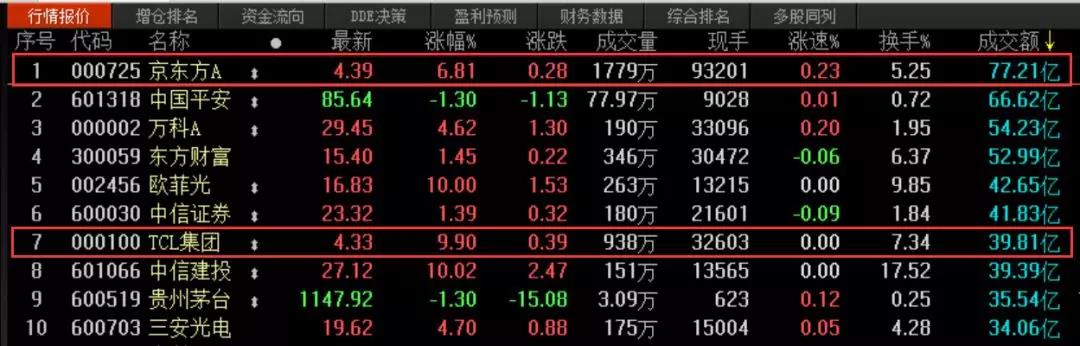 今日开盘,京东方a,tcl集团,深天马a,维信诺等a股面板厂商股价